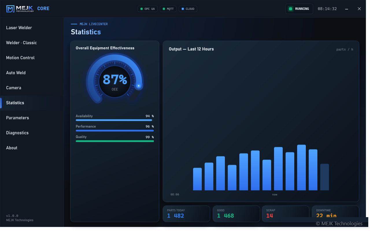 MEJK Core — Statistics